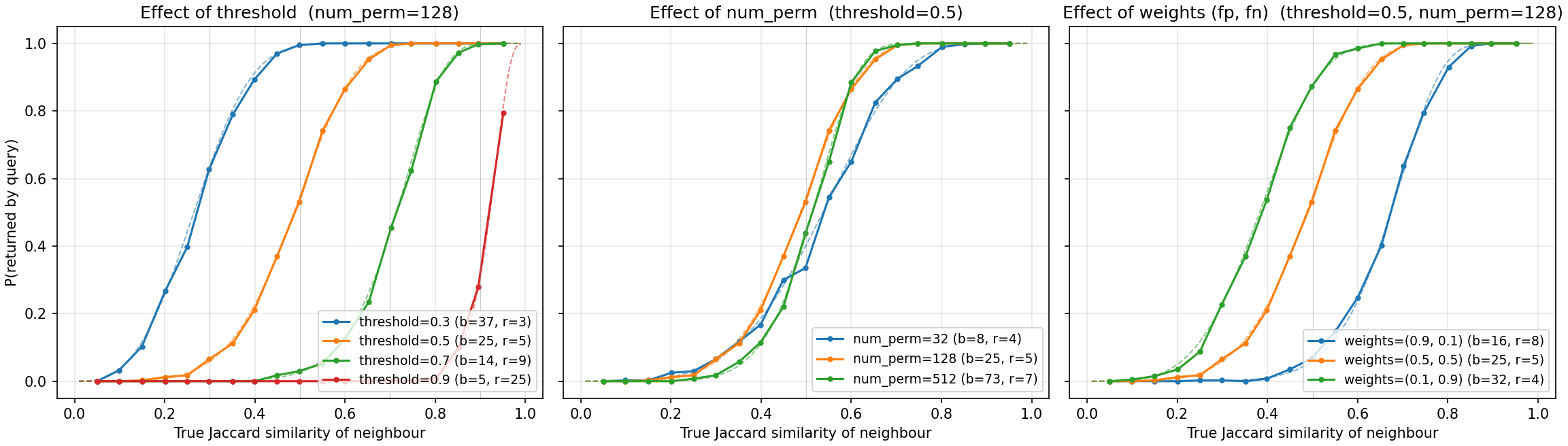 MinHashLSH retrieval probability vs. true Jaccard similarity