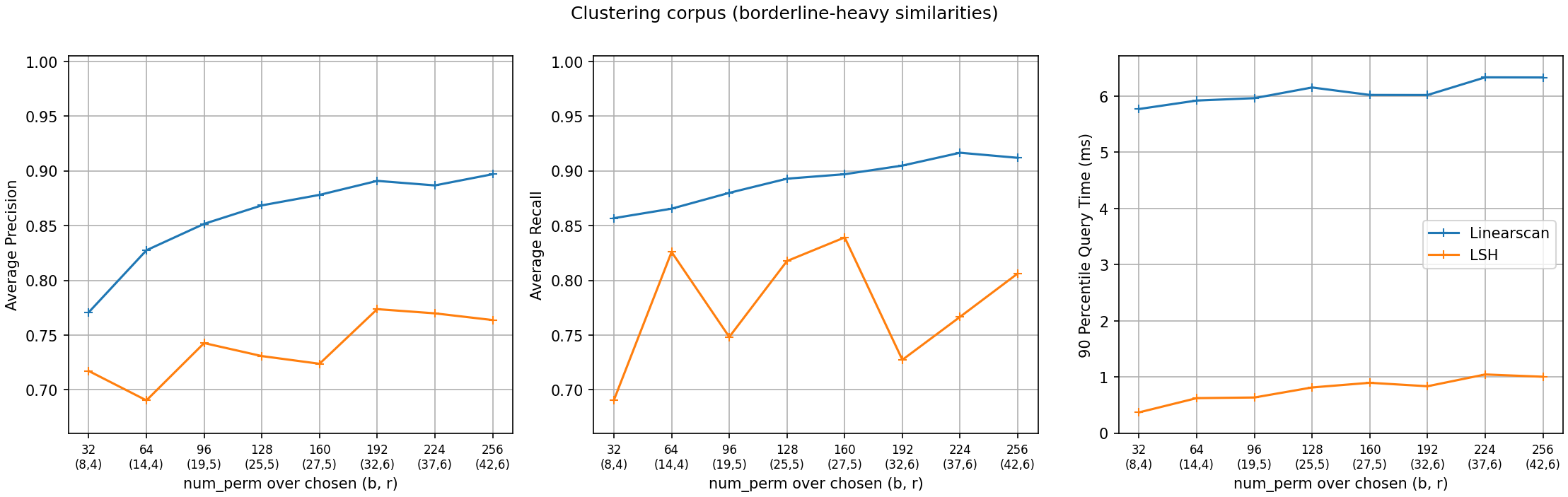 MinHashLSH accuracy and query time on the clustering corpus