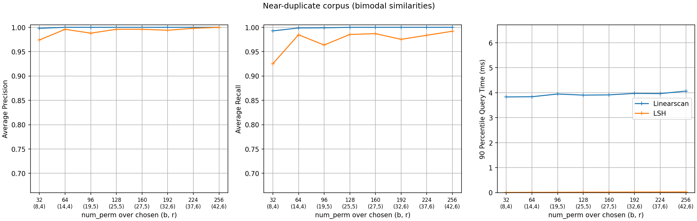 MinHashLSH accuracy and query time on the near-duplicate corpus