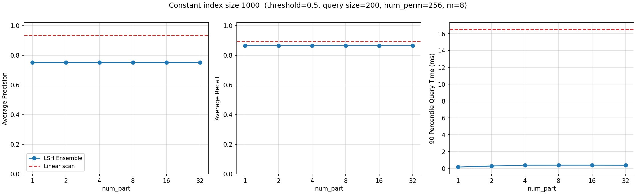 MinHashLSHEnsemble vs. num_part, constant index sizes