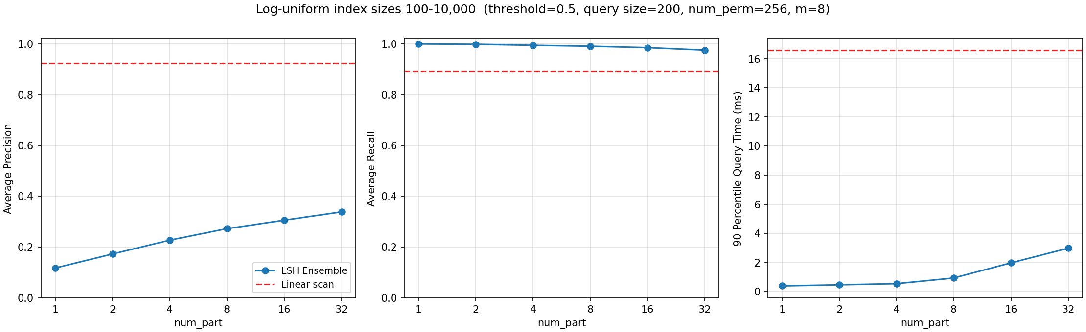 MinHashLSHEnsemble vs. num_part, log-uniform index sizes