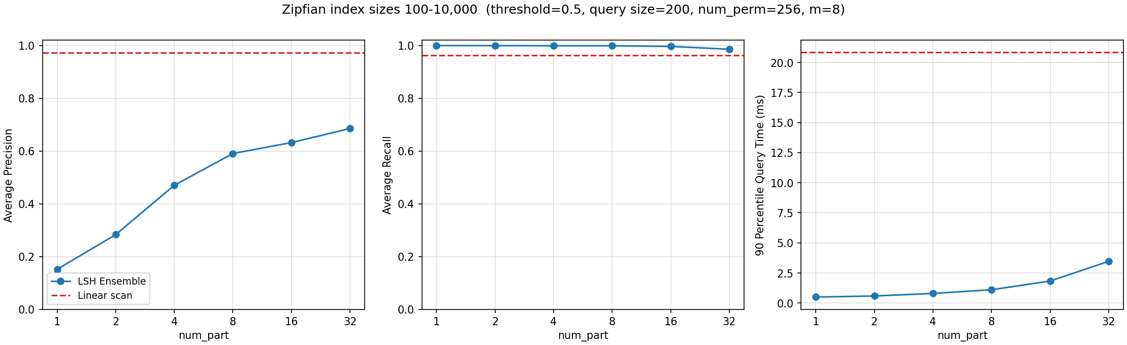 MinHashLSHEnsemble vs. num_part, Zipfian index sizes