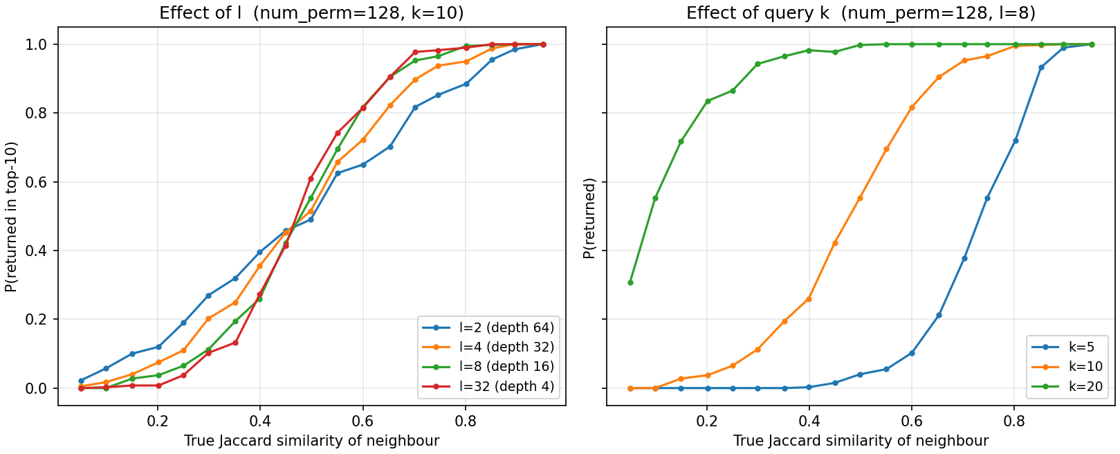 LSH Forest retrieval probability vs. true Jaccard similarity