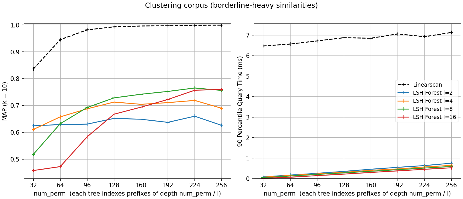 MinHashLSHForest MAP and query time on the clustering corpus