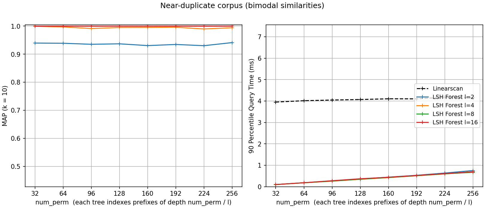 MinHashLSHForest MAP and query time on the near-duplicate corpus