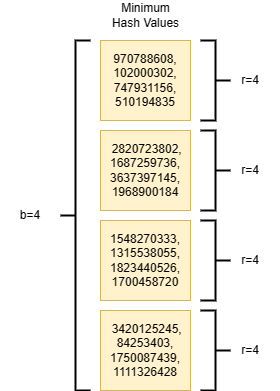 Minimum hash values of an indexed set in MinHash LSH with m= 16, b = 4 and r= 4. Image by the author.