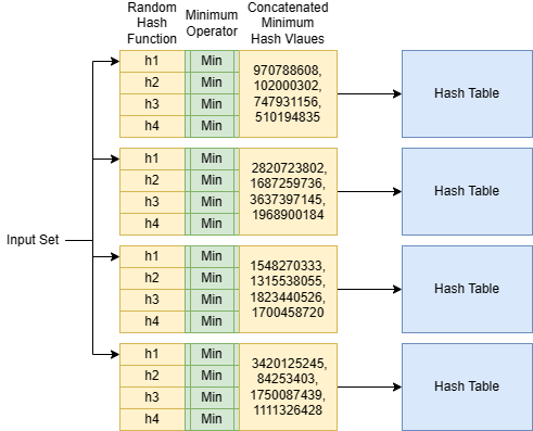 A MinHash LSH Index using b = 4 and r = 4. Each band is a hash table whose hash key is a concatenation of minimum hash values from 4 MinHash functions. Image by the author.