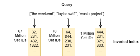 Inverted index contains lists of set IDs matching the query set. Image by the author.