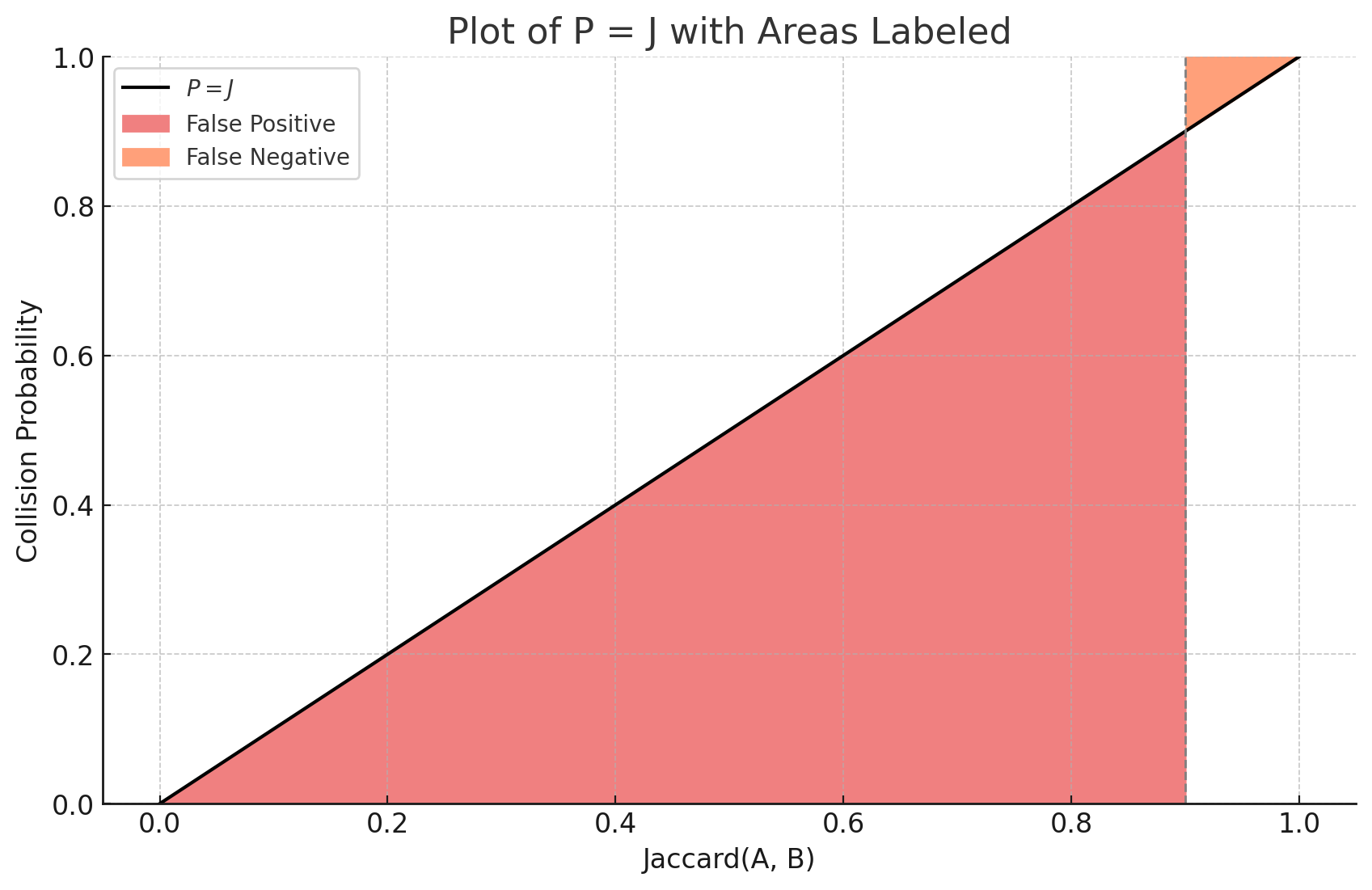 Collision probability of a single MinHash function over Jaccard between query set and indexed set. The Y-axis is the collision probability and the X-axis is the Jaccard between the query set and an indexed set. For example, an indexed set having Jaccard = 0.8 with the query set has 80% probability to be retrieved by the index; another indexed set having Jaccard 0.2 with the query set has 20% probability to be retrieved. Image by the author.