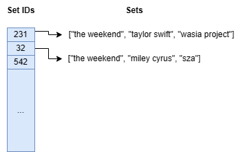 Original sets are stored in a separate table for lookup by their set IDs. Image by the author.
