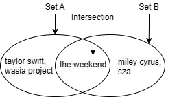 Each set represents a user’s following list. The intersection shows the common followings shared by both users. Image by the author.