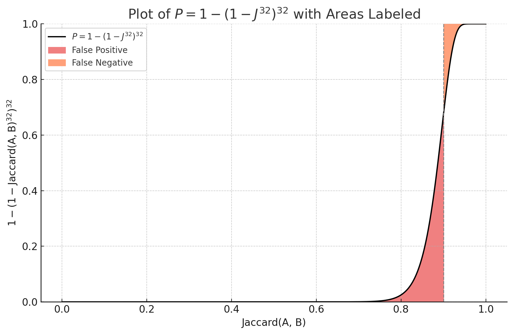 Boosted probability function for retrieval over Jaccard for MinHash LSH Index using b = 32 and r = 32. Image by the author.