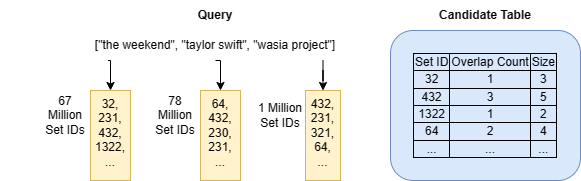 The candidate table in the search_top_k_merge_list algorithm is used to keep track of the overlap counts of indexed sets found through the inverted index.