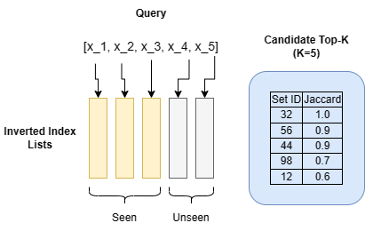 The search_top_k_probe_set algorithm walks through the inverted index lists and computes the Jaccard similarity for every candidate set it encounters and keeps track of the current top-k candidate sets. It stops when the maximum Jaccard similarity of any set in the unseen lists is no greater than the minimum similarity of the current top-k candidates. Image by the author.