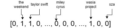 High-dimensional vector representation of the set of followings. Image by the author.