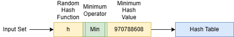 A MinHash LSH index with a single random hash function. Image by the author.
