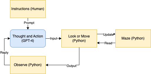 The Thought-Action-Observation loop (i.e., ReAct) used by GPT-4 for maze navigation.