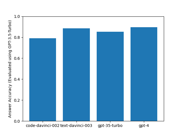 Answer accuracies of GPT models (zero-shot) on 96 questions from Spider benchmark