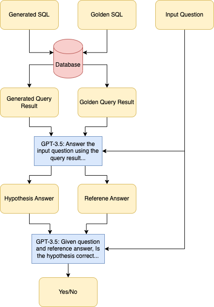 Evaluate Text-to-SQL using GPT-3.5. The actual prompts can be found in this script.