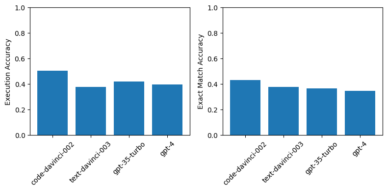 Execution and exact match accuracies of GPT models on 96 questions sampled from Spider benchmark