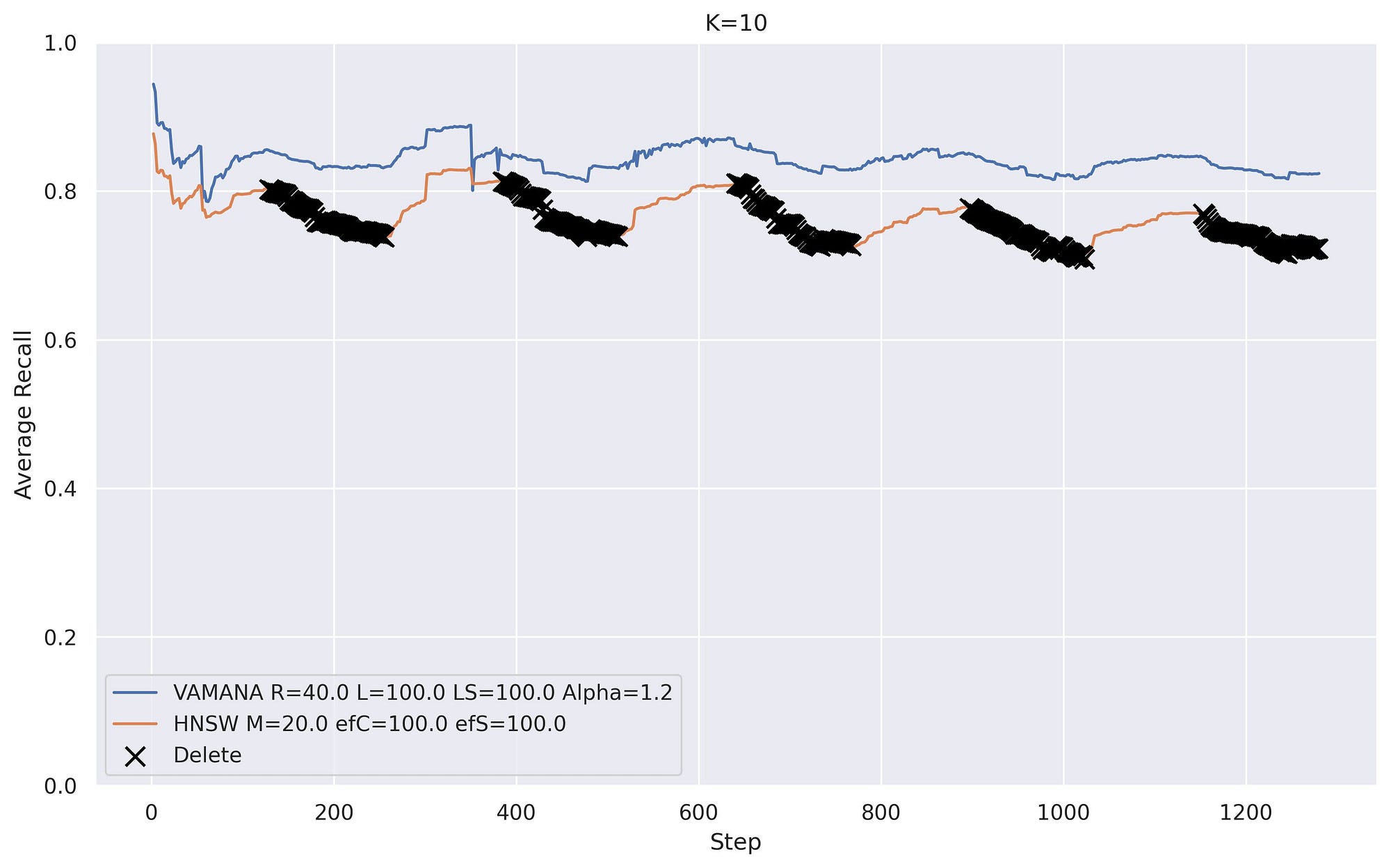 Recall stability of DiskANN’s Vamana and an HNSW implementation using Vamana’s edge repair algorithm to handle deletion. Image by the author.