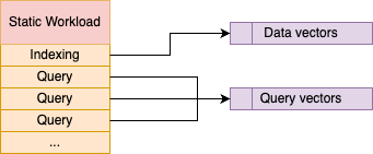 A static workload benchmark. Image by the author.