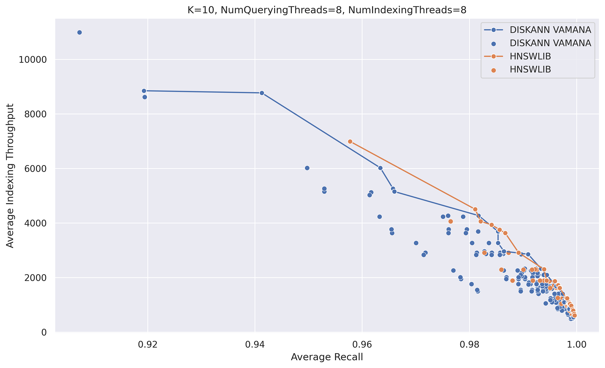 Recall vs. Indexing Throughput of HNSWLIB and DiskANN Vamana on OpenAI 1M. Image by the author.