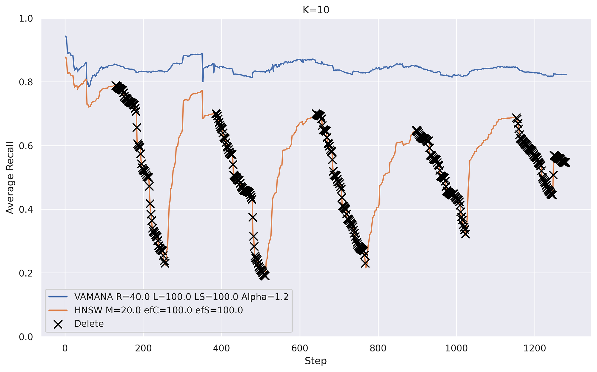 Recall stability of DiskANN’s Vamana and an HNSW implementation based on HNSWLIB. Delete API calls are marked as “X”s. Image by the author.