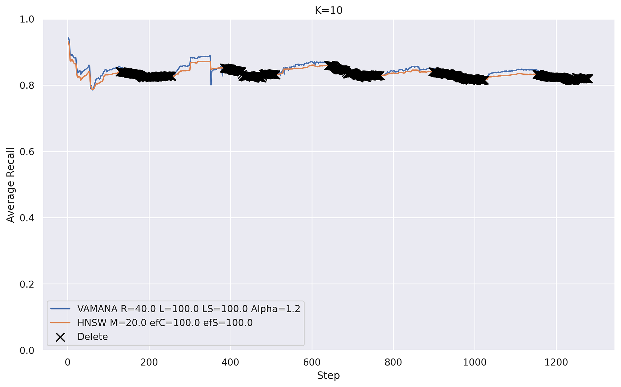 Recall stability of DiskANN’s Vamana and an HNSW implementation using Vamana’s edge repair and pruning algorithms — “multi-layer Vamana”. Image by the author.