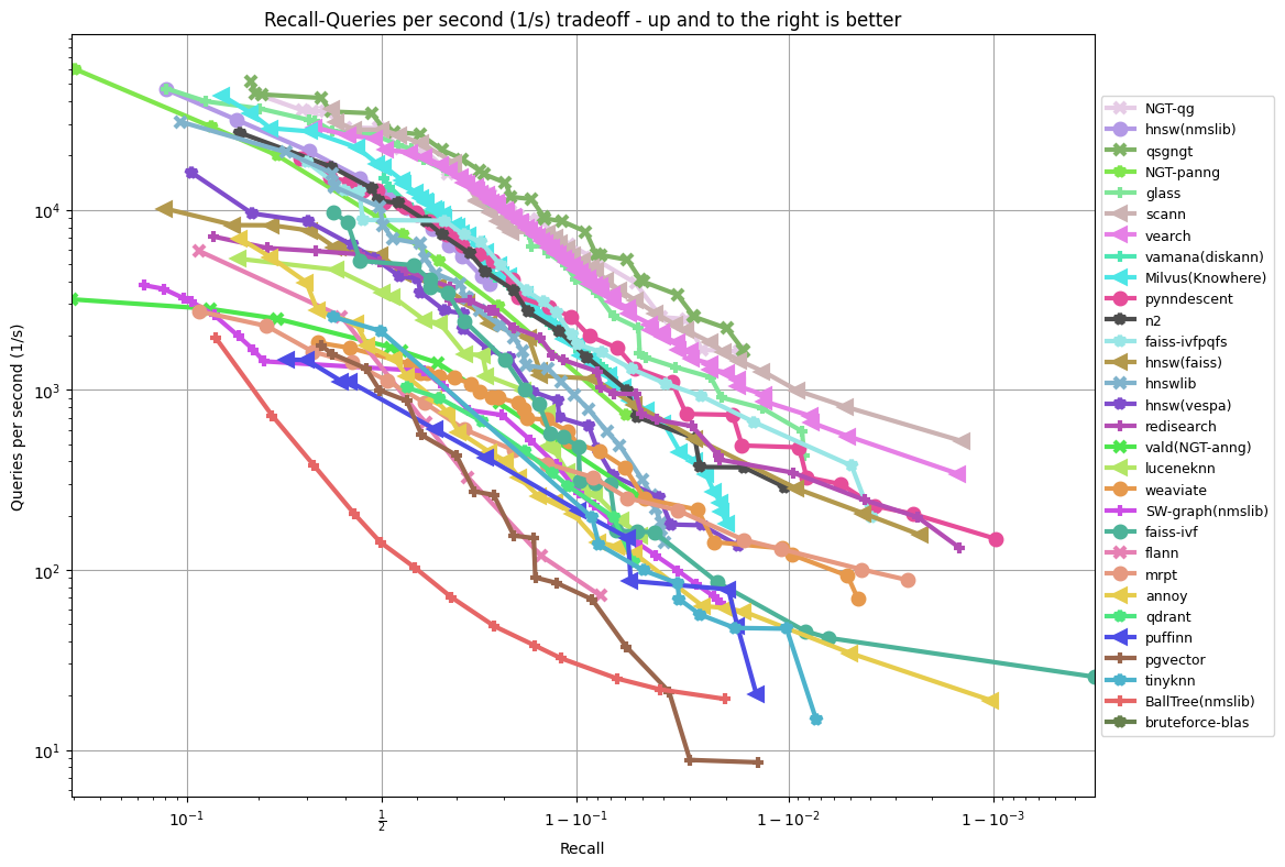Figure from ANN Benchmarks (11/25/2023). MIT Licence.