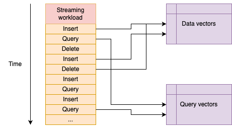 A simple streaming workload benchmark that uses a runbook. Image by the author.
