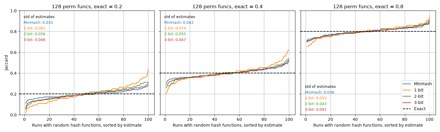 b-bit MinHash accuracy