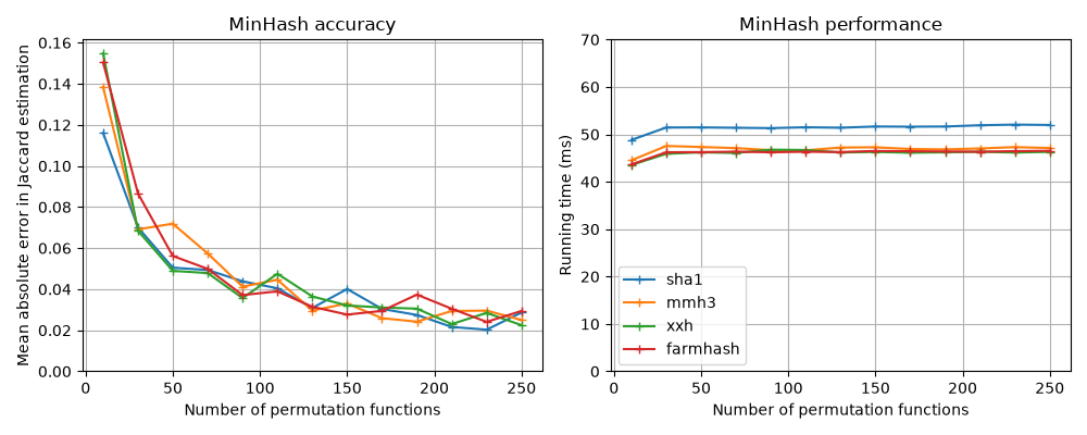 MinHash benchmark for different hash functions