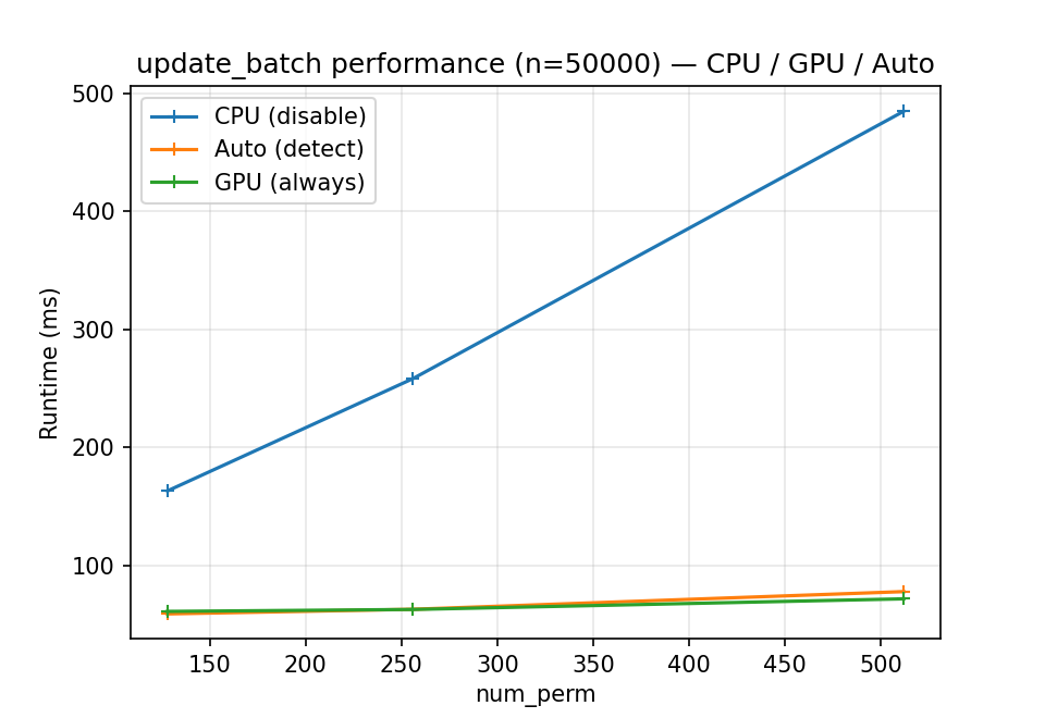 Runtime comparison CPU vs GPU across num_perm