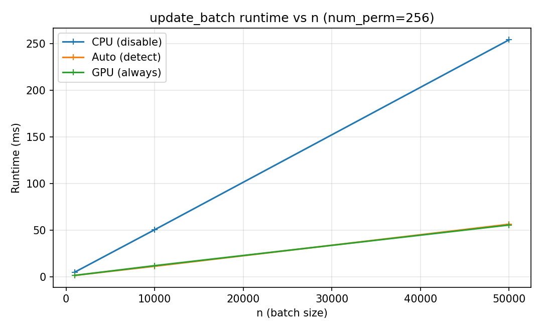 Runtime comparison CPU vs GPU across n