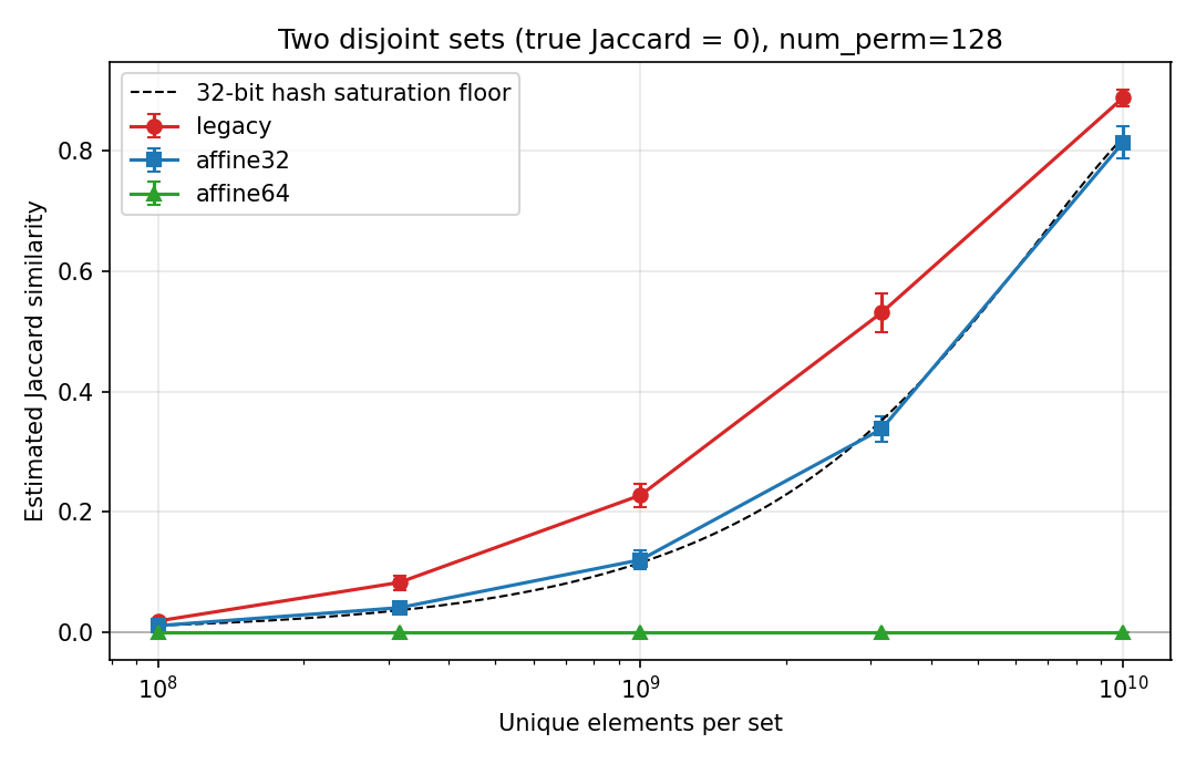 Estimated Jaccard similarity of two disjoint sets by scheme
